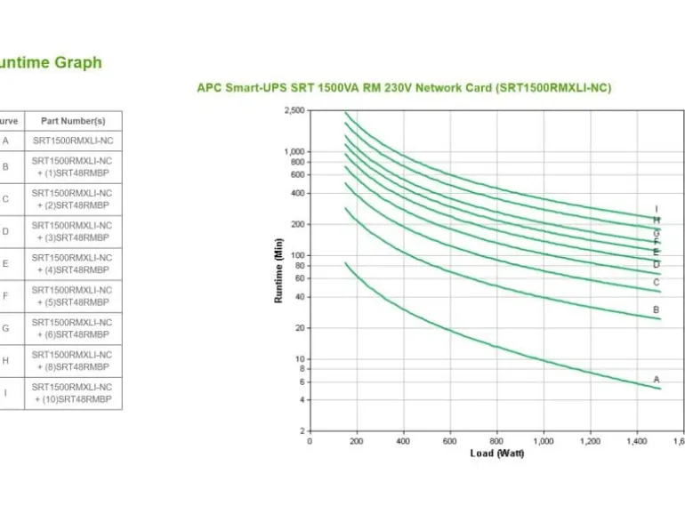 APC USV SRT1500RMXLI-NC 1500 VA / 1500 W