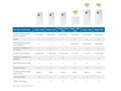 devolo Powerline Magic 2 LAN triple Erweiterungsadapter