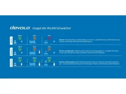 devolo Powerline Magic 1 WiFi mini Starter Kit