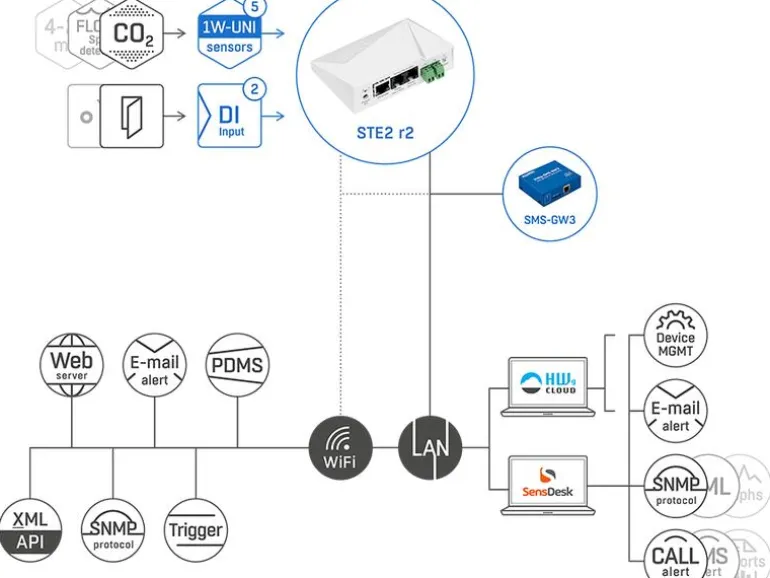 HWgroup Temperatur-Sensor SNMP, WLAN, PoE HWg-STE2-R2-Kit