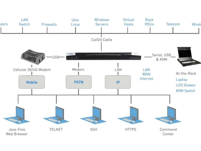 Raritan KVM Switch Dominion DSX2-4