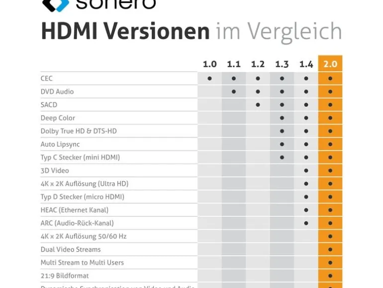 sonero Kabel HDMI - HDMI, 2 m