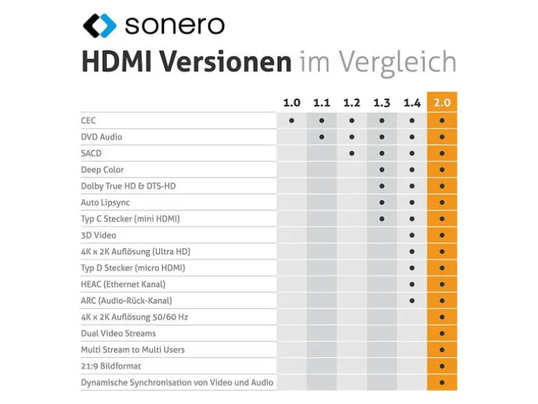 sonero Kabel HDMI - HDMI, 0.5 m